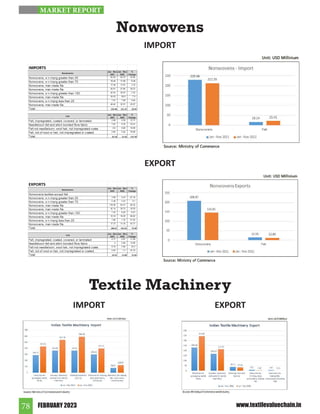 FEBRUARY 2023
78 www.textilevaluechain.in
EXPORT
IMPORT
Textile Machinery
EXPORT
IMPORT
Nonwovens
MARKET REPORT
 