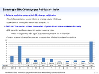 Samsung MENA Coverage per Publication Index

 □ Tel-Aviv leads the region with 9.38 clips per publication
    -Tel-Aviv, however, ranked second in terms of coverage volume in February

    -SETK follows in second place with an index score of 7.42

 □ SGE and Tehran also utilized the number of publications in the markets effectively
    -SGE placed 3rd and Tehran placed 4th position in regional index

           •In total coverage ranking in the region, SGE and Lahore placed 1st and 5th accordingly

    -Presents a clearer indicator of success rate by market since it factors in number of publications
  10
   9
   8
   7
   6
   5
   4
   3
   2
   1
   0
         SGE         SETK       SELV       Jeddah      Tehran      Lahore      SEMRC          Cairo   Tunis   Algiers   Tel-Aviv
Index    2.57        7.42        1.56        0.77        1.92        1.25       0.13          0.46     0.6     0.47      9.38
Pub. #     253        52          143         52          41          76         45            83      55       101        45


  * Index calculating number of clips per market/number of registered publication by market                                        0 / 22
 