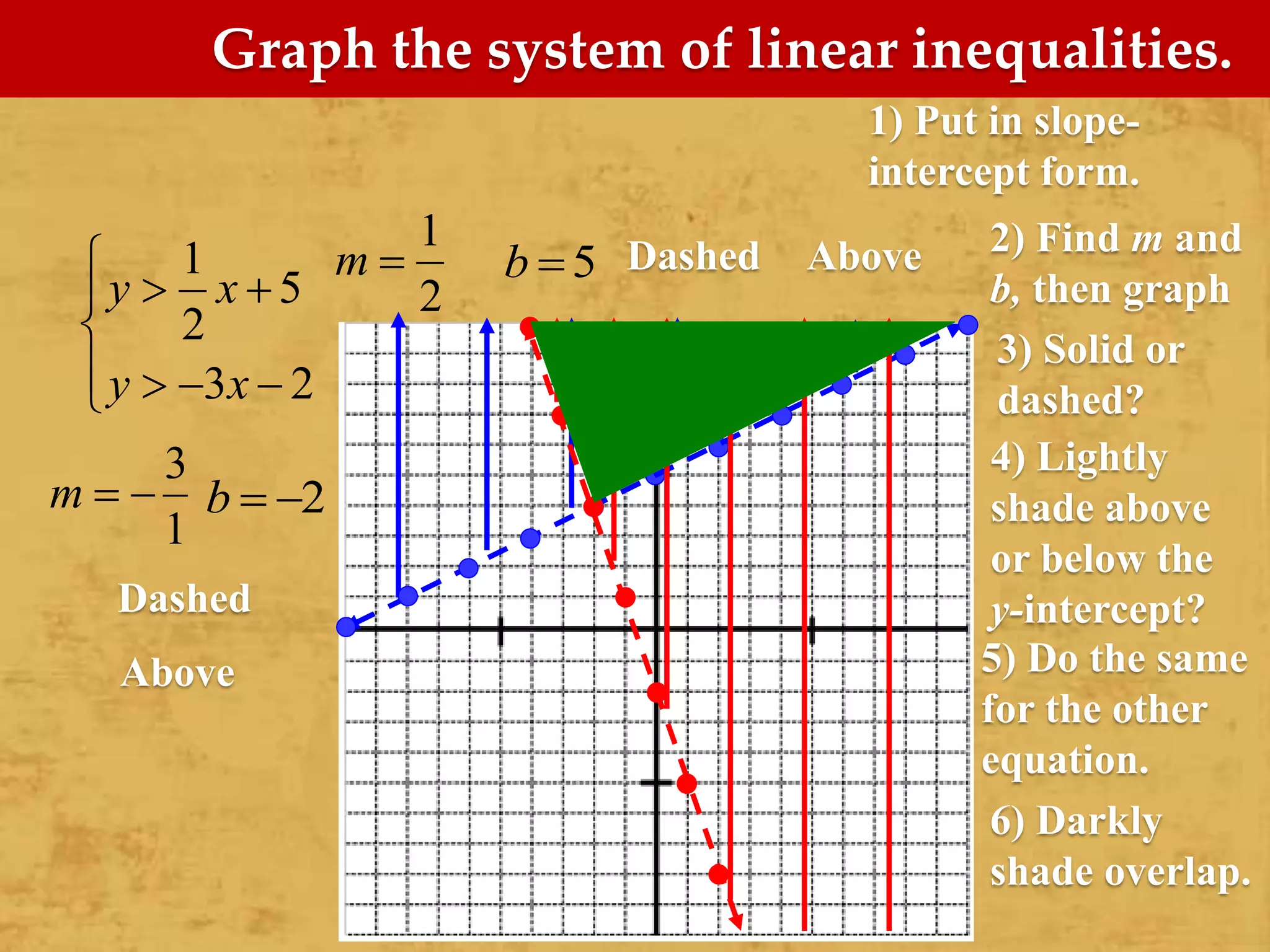 1
5
2
3 2
y x
y x

 

   
Graph the system of linear inequalities.
2) Find m and
b, then graph
3) Solid or
dashed?
4) Lightly
shade above
or below the
y-intercept?
1) Put in slope-
intercept form.
5) Do the same
for the other
equation.
6) Darkly
shade overlap.
1
2
m  5b 
3
1
m   2b  
Dashed Above
Dashed
Above
 