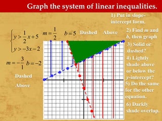 1
5
2
3 2
y x
y x

 

   
Graph the system of linear inequalities.
2) Find m and
b, then graph
3) Solid or
dashed?
4) Lightly
shade above
or below the
y-intercept?
1) Put in slope-
intercept form.
5) Do the same
for the other
equation.
6) Darkly
shade overlap.
1
2
m  5b 
3
1
m   2b  
Dashed Above
Dashed
Above
 