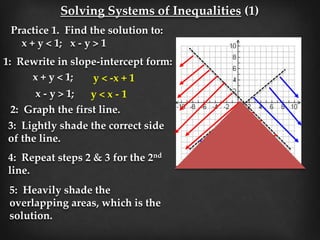 Solving Systems of Inequalities (1)
Practice 1. Find the solution to:
x + y < 1; x - y > 1
1: Rewrite in slope-intercept form:
x - y > 1;
2: Graph the first line.
3: Lightly shade the correct side
of the line.
4: Repeat steps 2 & 3 for the 2nd
line.
5: Heavily shade the
overlapping areas, which is the
solution.
x + y < 1;
y < x - 1
y < -x + 1
 