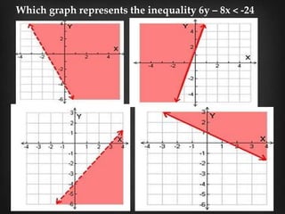 Inequalities:
Which graph represents the inequality 6y – 8x < -24
 