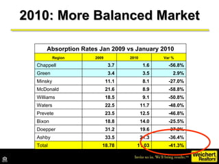 2010: More Balanced Market Absorption Rates Jan 2009 vs January 2010 Region 2009 2010 Var % Chappell 3.7 1.6 -56.8% Green ...