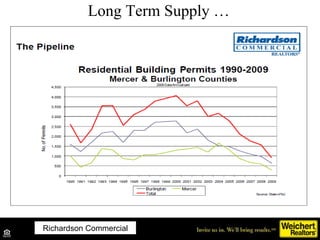 Long Term Supply … Source: NAR, November 2008 Forecast Richardson Commercial 