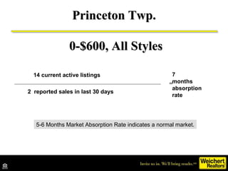 Princeton Twp. 14 current active listings  2  reported sales in last 30 days = 7 months  absorption rate 5-6 Months Market...