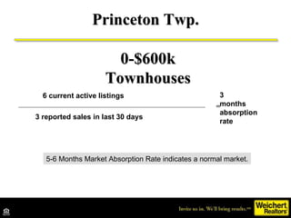Princeton Twp. 6 current active listings  3 reported sales in last 30 days = 3 months  absorption rate 5-6 Months Market A...