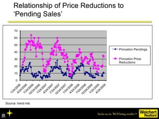 Source: trend mls Relationship of Price Reductions to ‘Pending Sales’ 
