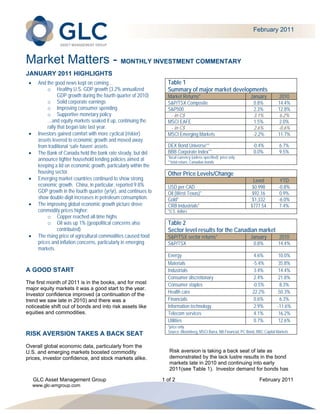  
                                                                                                                            February 2011 




Market Matters - MONTHLY INVESTMENT COMMENTARY
JANUARY 2011 HIGHLIGHTS
         And the good news kept on coming…                              Table 1
               o Healthy U.S. GDP growth (3.2% annualized                Summary of major market developments
                     GDP growth during the fourth quarter of 2010)       Market Returns*                                   January         2010
               o Solid corporate earnings                                S&P/TSX Composite                                   0.8%          14.4%
               o Improving consumer spending                             S&P500                                              2.3%          12.8%
               o Supportive monetary policy                               - in C$                                           3.1%            6.2%
               …and equity markets soaked it up, continuing the          MSCI EAFE                                           1.5%           2.0%
               rally that began late last year.                           - in C$                                           2.6%           -0.6%
         Investors gained comfort with more cyclical (riskier)          MSCI Emerging Markets                              -2.2%          11.7%
          assets levered to economic growth and moved away
          from traditional ‘safe haven’ assets.                          DEX Bond Universe**                                -0.4%           6.7%
         The Bank of Canada held the bank rate steady, but did          BBB Corporate Index**                              0.0%            9.5%
                                                                         *local currency (unless specified); price only
          announce tighter household lending policies aimed at           **total return, Canadian bonds
          keeping a lid on economic growth, particularly within the
          housing sector.                                                Other Price Levels/Change
         Emerging market countries continued to show strong                                                                Level            YTD
          economic growth. China, in particular, reported 9.8%           USD per CAD                                       $0.998           -0.8%
          GDP growth in the fourth quarter (yr/yr), and continues to     Oil (West Texas)*                                  $92.16          0.9%
          show double-digit increases in petroleum consumption.          Gold*                                             $1,332           -6.0%
         The improving global economic growth picture drove             CRB Industrials*                                  $777.54          7.4%
          commodity prices higher:                                       *U.S. dollars
               o Copper reached all-time highs
               o Oil was up 1% (geopolitical concerns also               Table 2
                     contributed)                                        Sector level results for the Canadian market
         The rising price of agricultural commodities caused food       S&P/TSX sector returns*                           January         2010
          prices and inflation concerns, particularly in emerging        S&P/TSX                                            0.8%           14.4%
          markets.
                                                                         Energy                                              4.6%          10.0%
                                                                         Materials                                          -5.4%          35.8%
A GOOD START                                                             Industrials                                         3.4%          14.4%
                                                                         Consumer discretionary                              2.4%          21.8%
The first month of 2011 is in the books, and for most                    Consumer staples                                   -0.5%           8.3%
major equity markets it was a good start to the year.
Investor confidence improved (a continuation of the                      Health care                                        22.2%          50.3%
trend we saw late in 2010) and there was a                               Financials                                          0.6%           6.3%
noticeable shift out of bonds and into risk assets like                  Information technology                              2.9%          -11.6%
equities and commodities.                                                Telecom services                                    4.1%          16.2%
                                                                         Utilities                                           0.7%          12.6%
                                                                         *price only
                                                                         Source: Bloomberg, MSCI Barra, NB Financial, PC Bond, RBC Capital Markets
RISK AVERSION TAKES A BACK SEAT
Overall global economic data, particularly from the
U.S. and emerging markets boosted commodity                               Risk aversion is taking a back seat of late as
prices, investor confidence, and stock markets alike.                     demonstrated by the lack lustre results in the bond
                                                                          markets late in 2010 and continuing into early
                                                                          2011(see Table 1). Investor demand for bonds has

        GLC Asset Management Group                                     1 of 2                                                   February 2011
        www.glc-amgroup.com
 
 
 