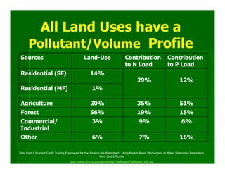 All Land Uses have a
      Pollutant/Volume Profile
 Sources                                       Land-Use                       Contribution                   Contribution
                                                                              to N Load                      to P Load
 Residential (SF)                                   14%
                                                                                       29%                            12%
 Residential (MF)                                    1%

 Agriculture                                        20%                                36%                            51%
 Forest                                             56%                                19%                            15%
 Commercial/                                         3%                                  9%                            6%
 Industrial
 Other                                               6%                                  7%                           16%

Data from A Nutrient Credit Trading Framework for the Jordan Lake Watershed: Using Market-Based Mechanisms to Make Watershed Restoration
                                                              More Cost-Effective
                                     http://www.cfra-nc.org/documents/FinalReport-FullReport_000.pdf
 