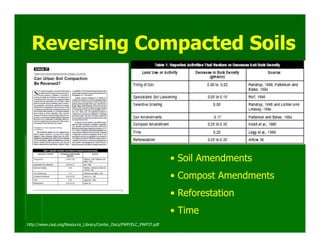 Reversing Compacted Soils




                                                                    • Soil Amendments
                                                                    • Compost Amendments
                                                                    • Reforestation
                                                                    • Time
http://www.cwp.org/Resource_Library/Center_Docs/PWP/ELC_PWP37.pdf
 