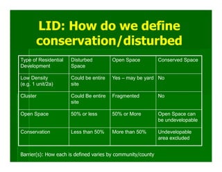 LID: How do we define
       conservation/disturbed
Type of Residential   Disturbed         Open Space           Conserved Space
Development           Space

Low Density           Could be entire   Yes – may be yard No
(e.g. 1 unit/2a)      site

Cluster               Could Be entire   Fragmented           No
                      site

Open Space            50% or less       50% or More          Open Space can
                                                             be undevelopable

Conservation          Less than 50%     More than 50%        Undevelopable
                                                             area excluded


Barrier(s): How each is defined varies by community/county
 