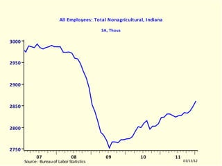 State Employment Trends: January 2012