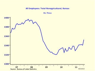 State Employment Trends: January 2012