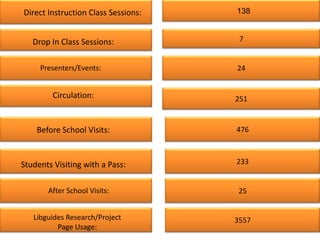Direct Instruction Class Sessions:   138


   Drop In Class Sessions:            7


     Presenters/Events:              24


         Circulation:                251


    Before School Visits:            476



Students Visiting with a Pass:       233


       After School Visits:          25


   Libguides Research/Project        3557
          Page Usage:
 