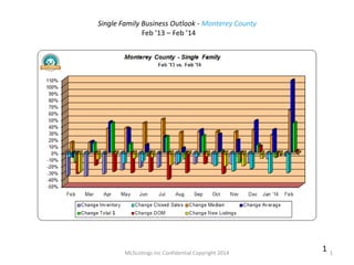 MLSListings Inc Confidential Copyright 2014 1
1
Single Family Business Outlook - Monterey County
Feb ’13 – Feb ’14
 