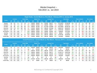 MLSListings Inc Confidential Copyright 2014 1
Market Snapshot –
Feb 2014 vs. Jan 2014
 