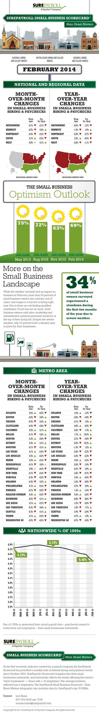 SUREPAYROLL SMALL BUSINESS SCORECARD

®

Main Street Matters

NATIONAL HIRING
AND SALARY INDICES

METRO-BASED HIRING AND SALARY
INDICES

REGIONAL HIRING
AND SALARY INDICES

FEBRUARY 2014
NATIONAL AND REGIONAL DATA

MONTHOVER-MONTH
CHANGES

YEAROVER-YEAR
CHANGES

IN SMALL BUSINESS
HIRING & PAYCHECKS
Hiring
Index

Pay
Per Check

NATIONWIDE

-0.1%

-0.1%

MIDWEST

-0.2%

NORTHEAST

IN SMALL BUSINESS
HIRING & PAYCHECKS
Hiring
Index

Pay
Per Check

NATIONWIDE

-0.6%

-1.2%

0.2%

MIDWEST

-1.4%

1.0%

-0.4%

-0.3%

NORTHEAST

-2.8%

-2.7%

SOUTH

0.1%

-0.3%

SOUTH

2.2%

-0.5%

WEST

0.0%

0.1%

WEST

-2.0%

-1.1%

REGIONAL HIRING MAP

REGIONAL HIRING MAP

THE SMALL BUSINESS

Optimism Outlook
75%

72%

69%

63%

May 2013 Aug 2013 Nov 2013 Feb 2014

More on the
Small Business
Landscape

34

While the weather certainly had an impact on
business in February, more than 60 percent of
small business owners also said the cost of
salary and wages is a barrier to hiring right
now. One in three are not finding qualified
candidates. If cost was not an issue, small
business owners said sales, marketing and
administrative assistant personnel would be at
the top of their hiring list. Despite the severe
weather, only 37 percent have a disaster plan
in place for their businesses.

%

of small business
owners surveyed
experienced a
slowdown during
the first two months
of the year due to
severe weather.

METRO AREA

MONTHOVER-MONTH
CHANGES

YEAROVER-YEAR
CHANGES

IN SMALL BUSINESS
HIRING & PAYCHECKS
Hiring
Index

Pay
Per Check

ATLANTA

0.5%

-0.2%

BOSTON

-0.5%

CHICAGO

IN SMALL BUSINESS
HIRING & PAYCHECKS
Hiring
Index

Pay
Per Check

ATLANTA

4.4%

-1.5%

0.9%

BOSTON

-9.9%

-4.8%

-0.3%

0.5%

CHICAGO

-2.1%

1.0%

CLEVELAND

-0.4%

-0.8%

CLEVELAND

0.8%

-2.9%

COLUMBUS

0.2%

0.1%

COLUMBUS

-2.6%

1.4%

DALLAS

-0.1%

0.2%

DALLAS

1.7%

10.3%

DENVER

0.3%

-0.9%

DENVER

-2.7%

-9.0%

DETROIT

0.3%

0.1%

DETROIT

-0.2%

10.3%

HOUSTON

-0.1%

0.1%

HOUSTON

-1.4%

1.5%

LAS VEGAS

0.1%

-0.4%

LAS VEGAS

-5.0%

-2.2%

LOS ANGELES

0.3%

-0.2%

LOS ANGELES

-2.2%

-2.2%

MIAMI

0.3%

-0.4%

MIAMI

9.5%

-5.5%

MINNEAPOLIS

-0.1%

0.0%

MINNEAPOLIS

-2.8%

-1.8%

NASHVILLE

0.0%

-0.2%

NASHVILLE

-0.4%

2.9%

NEW YORK

-0.1%

-0.4%

NEW YORK

-3.6%

-0.7%

NORFOLK

-0.3%

-0.2%

NORFOLK

2.3%

-5.6%

ORLANDO

-0.4%

0.3%

ORLANDO

-3.4%

-0.8%

PHILADELPHIA

0.1%

-0.4%

PHILADELPHIA

-5.7%

2.9%

PHOENIX

-0.1%

-0.2%

PHOENIX

1.4%

-1.6%

RALEIGH-DURHAM

0.4%

-0.5%

RALEIGH-DURHAM

9.4%

-5.0%

RICHMOND

-0.2%

0.1%

RICHMOND

-0.8%

-9.8%

SAN DIEGO

0.1%

-0.7%

SAN DIEGO

-1.5%

-5.6%

SAN FRANCISCO

-0.3%

0.8%

SAN FRANCISCO

-1.9%

1.7%

SEATTLE

-0.3%

0.1%

SEATTLE

-7.9%

-2.9%

TAMPA

0.1%

-0.4%

TAMPA

0.7%

1.9%

WASHINGTON DC

-0.3%

-0.5%

WASHINGTON DC

-0.7%

-3.9%

NATIONWIDE % OF 1099s
6.74%

6.8%
6.7%
6.6%

6.73%

6.5%

6.46%

6.4%
6.3%
6.2%
6.1%
6.0%
5.9%
5.8%
5.7%
5.6%
FEB-14

JAN-14

DEC-13

NOV-13

OCT-13

SEPT-13

AUG-13

JUL-13

JUN-13

MAY-13

APR-13

MAR-13

FEB-13

5.5%

Use of 1099s is generated from actual payroll data – paychecks issued to
contractors and employees – from small businesses nationwide.

SMALL BUSINESS SCORECARD

®

Main Street Matters

As the first economic indicator created by a payroll company, the SurePayroll
Scorecard has provided a monthly look at national hiring and paycheck trends
since October 2004. SurePayroll's Scorecard compiles data from small
businesses nationwide, and exclusively reflects the trends affecting the nation's
"micro businesses" — those with 1-10 employees. The average business
reflected has 6 employees. The SurePayroll Small Business Scorecard - Main
Street Matters infographic also includes data for SurePayroll's top 35 MSAs.
Contact

Lori Bolas
847-676-8420 ext. 7248
loriann.bolas@surepayroll.com

Copyright © 2014 SurePayroll. A Paychex Company. All rights reserved.

 