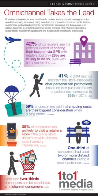 Omnichannel Takes the Lead
Omnichannel experiences are a must-have for retailers as consumers increasingly expect a
seamless shopping experience. Using more than one channel (e-commerce, mobile, in-store,
social media) to shop has become the norm for many consumers and the pressure is on
retailers to provide a consistent experience across channels. This infographic provides a
snapshot look at customer expectations and the growth of omnichannel experiences.
FEBRUARY 2015: OMNICHANNEL
One-third of
consumers had used
two or more distinct
channels during a
recent purchase. —Deloitte
39% of consumers are
unlikely to visit a retailer’s
store if the online store
doesn’t provide physical
store inventory
information.—Forrester
59% of consumers said that shipping costs
are their biggest consideration when
buying online. —Forrester
42% of consumers see the
potential beneﬁt of sharing
their location via GPS with
retailers, but only 28% are
willing to do so, even with
a trusted retailer. —IBM
41% in 2014 said it’s
important that store associates
offer personalized promotions
based on their purchase history
or preferences, compared to
36% in 2013 —IBM
More than two-thirds
of shoppers can be considered
omnichannel consumers.—PWC
By Elizabeth Elliott and Lorri Cosentino
 