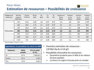 TSXV: FPC | www.falcores.com
11
ENV_B
ENV_C
ENV_D
Hypothèses et paramètres de calcul du NSR • Première estimation de ressources :
2,8 Moz Éq.Au à 3,4 g/t
• Possibilités d’accroître les ressources :
 Paramètres prudents pour le NSR et les métaux
de base payables
 La teneur en argent n’est pas prise en compte
Substance Métal
payable
Prix du métal
($ US)
Or 87 % 1 300,00 $
Cuivre 65 % 3,30 $
Zinc 37 % 0,95 $
Catégorie de
ressources
Seuil de
coupure
(NSR $CA)
Tonnes
(millions)
Éq.Au
(g/t)
Au
(g/t)
Cu
(%)
Zn
(%)
Contenu en
Éq.Au
(Moz)
Contenu
en Au
(Moz)
Contenu
en Cu
(Mlbs)
Contenu
en Zn
(Mlbs)
Présumées
>50 67,6 2,48 1,8 0,17 0,72 5,4 4,0 261 1 073
>60 50,4 2,75 2,1 0,19 0,73 4,5 3,3 214 814
>70 35,9 3,07 2,3 0,21 0,72 3,5 2,7 168 573
>80 25,3 3,41 2,6 0,23 0,70 2,8 2,2 131 393
>90 17,9 3,77 3,0 0,26 0,69 2,2 1,7 102 272
>100 12,8 4,17 3,4 0,28 0,67 1,7 1,4 79 190
>110 9,5 4,57 3,7 0,30 0,66 1,4 1,1 63 138
Taux de change : $ CA/$ US = 1,05
PROJET HORNE
Estimation de ressources – Possibilités de croissance
 