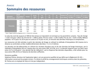 TSXV: FPC | www.falcores.com
24
Le calcul du seuil de coupure en NSR (et des teneurs en équivalent or) est basé sur les paramètres suivants : Taux de change
= 1,05 $ CA pour 1,00 $ US; Prix de l’or = 1300 $ US/oz; Prix du cuivre = 3,30 $ US/lb; Prix du zinc = 0,95 $ US/lb; Métaux
payables = 87 % pour l’or, 65 % pour le cuivre et 37 % pour le zinc, en fonction des données historiques et comparatives.
Les ressources ont été estimées à partir des données de forage en utilisant la méthode d’interpolation ID2 (inverse de la
distance au carré) dans un bloc modèle (dimensions des blocs = 5 x 5 x 5 mètres).
Les densités ont été déterminées en utilisant les résultats d’analyse pour le fer des données de forage historiques, par la
méthode d’interpolation ID2 en 3 passes pour les sous-zones ENV_A et HG_A à E. La densité moyenne pour ces blocs varie
entre 3,17 et 3,54 g/cm3. Une densité fixe de 2,88 g/cm3, soit la moyenne des données disponibles, a été utilisée pour les
sous-zones ENV_B à D, en l’absence de données suffisantes.
Source : Rapport conforme au Règlement 43-101, 17 février 2014, InnovExplo
ANNEXE
Sommaire des ressources
110> 110
Tonnes
(Mt)
Personne qualifiée
Stéphane Poitras, directeur de l'exploration (géo.), est une personne qualifiée tel que défini par le Règlement 43-101 ─
Information concernant les projets miniers. Il a révisé et vérifié les renseignements techniques contenus dans les présentes.
M. Poitras est un employé de Falco et n'est pas indépendant.
Estimation
des ressources
Seuil
de coupure
(NSR $ CA)
Tonnes
Éq.Au
(g/t)
Au
(g/t)
Cu
(%)
Zn
(%)
Contenu en
Éq.Au (Moz)
Contenu en
Au (Moz)
Contenu en
Cu (Mlbs)
Contenu en
Zn (Mlbs)
> 50 67,6 2,48 1,8 0,17 0,72 5,4 4,0 261 1 073
> 60 50,4 2,75 2,1 0,19 0,73 4,5 3,3 214 814
> 70 35,9 3,07 2,3 0,21 0,72 3,5 2,7 168 573
> 80 25,3 3,41 2,6 0,23 0,70 2,8 2,2 131 393
> 90 17,9 3,77 3,0 0,26 0,69 2,2 1,7 102 272
> 100 12,8 4,17 3,4 0,28 0,67 1,7 1,4 79 190
> 100 9,5 4,57 3,7 0,30 0,66 1,4 1,1 63 138
Présumées
 