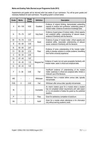 English 1 (ENGL 0105 / ELG 30505) August, 2014 7 | P a g e
Marks and Grading Table (Revised as per Programme Guide 2013)
Assessments and grades will be returned within two weeks of your submission. You will be given grades and
necessary feedback for each submission. The grading system is shown below:
Grade Marks
Grade
Points
Definition Description
A 80 – 100 4.00 Excellent
Evidence of original thinking; demonstrated outstanding
capacity to analyze and synthesize; outstanding grasp of
module matter; evidence of extensive knowledge base.
A- 75 – 79 3.67 Very Good
Evidence of good grasp of module matter; critical capacity
and analytical ability; understanding of relevant issues;
evidence of familiarity with the literature.
B+ 70 – 74 3.33
Good
Evidence of grasp of module matter; critical capacity and
analytical ability, reasonable understanding of relevant
issues; evidence of familiarity with the literature.B 65 – 69 3.00
B- 60 – 64 2.67
Pass
Evidence of some understanding of the module matter;
ability to develop solutions to simple problems; benefitting
from his/her university experience.
C+ 55 – 59 2.33
C 50 – 54 2.00
D+ 47 – 49 1.67
Marginal Fail
Evidence of nearly but not quite acceptable familiarity with
module matter, weak in critical and analytical skills.
D 44 – 46 1.33
D- 40 – 43 1.00
F 0 – 39 0.00 Fail
Insufficient evidence of understanding of the module
matter; weakness in critical and analytical skills; limited or
irrelevant use of the literature.
WD - - Withdrawn
Withdrawn from a module before census date, typically
mid-semester.
F(W) 0 0.00 Fail Withdrawn after census date, typically mid-semester.
IN - - Incomplete
An interim notation given for a module where a student
has not completed certain requirements with valid reason
or it is not possible to finalise the grade by the published
deadline.
P - - Pass Given for satisfactory completion of practicum.
AU - - Audit
Given for a module where attendance is for information
only without earning academic credit.
 