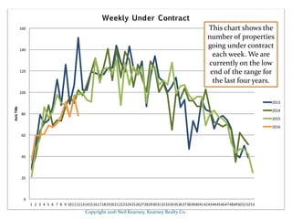Copyright 2016 Neil Kearney, Kearney Realty Co.
This chart shows the
number of properties
going under contract
each week. ...