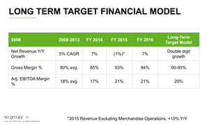 © 2017 XO GROUP INC. ALL RIGHTS RESERVED.
11
The cost of love.
$MM 2008-2013 FY 2014 FY 2015 FY 2016
Long-Term
Target Model
Net Revenue Y/Y
Growth
5% CAGR 7% (1%)* 7%
Double digit
growth
Gross Margin % 80% avg. 85% 93% 94% 90-95%
Adj. EBITDA Margin
%
18% avg. 17% 21% 21% 20%
LONG TERM TARGET FINANCIAL MODEL
*2015 Revenue Excluding Merchandise Operations, +10% Y/Y
 