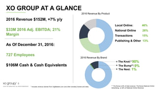 © 2017 XO GROUP INC. ALL RIGHTS RESERVED.
5
XO GROUP AT A GLANCE
2016 Revenue $152M, +7% y/y
$33M 2016 Adj. EBITDA; 21%
Margin
As Of December 31, 2016:
727 Employees
$106M Cash & Cash Equivalents
* Includes revenue earned from GigMasters.com and other ancillary brands and sites;
2016 Revenue By Product
The Nest: 1%
The Bump**:9%
The Knot:* 90%
Local Online: 46%
National Online 26%
Transactions 15%
Publishing & Other 13%
2016 Revenue By Brand
** The Bump is 9% of total revenue; The Bump National Online
Advertising is 32% of National Online Revenue
 