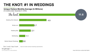 © 2017 XO GROUP INC. ALL RIGHTS RESERVED.
7
THE KNOT: #1 IN WEDDINGS
Unique Visitor Source: comScore Multi Platform
0
0.6
1.1
2.1
2.7
4.9
11.5
Zola / Loverly / Appy Couple
Martha Stewart Weddings
MyWedding
Wedding Bee
Brides.com
Wedding Wire Network
The Knot Wedding Network 11.6
Does not meet minimum reporting requirements
Unique Visitors Monthly Average (In Millions)
[12 months ended December 31, 2016]
 
