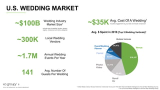 © 2017 XO GROUP INC. ALL RIGHTS RESERVED.
8
$16,107
$5,401
$4,778
$2,534
$2,037
$4,472
U.S. WEDDING MARKET
1 United States Census Bureau American Community Survey and The 2016 The Knot Market Intelligence’s Annual Real Weddings Survey
2 The 2016 Knot Market Intelligence’s Annual Real Weddings Study
Avg. Cost Of A Wedding1
~$35K Includes engagement ring, but does not include honeymoon
Local Wedding
Vendors~300K
Annual Wedding
Events Per Year~1.7M
Avg. Number Of
Guests Per Wedding141
Wedding Industry
Market Size1
~$100B Includes day-of wedding vendors, jewelry,
registry, honeymoon and other categories
Event/Wedding
Planner Venue
Band/
DJ
Photo/
Video
Florist
Avg. $ Spent in 2016 [Top 5 Wedding Verticals]2
Multiple Verticals
 
