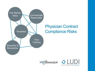 Physician Contract
Compliance Risks
Commercially
Reasonable
Time
Tracking
Fair Market
Value
Streamline &
Standardize
Templates
 