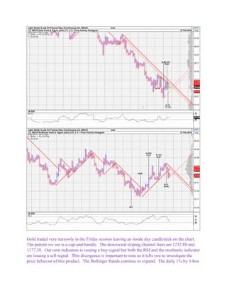 Gold traded very narrowly in the Friday session leaving an inside day candlestick on the chart.
The pattern we see is a cup-and-handle. The downward sloping channel lines are 1232.88 and
1177.38. Our own indicators is issuing a buy-signal but both the RSI and the stochastic indicator
are issuing a sell-signal. This divergence is important to note as it tells you to investigate the
price behavior of this product. The Bollinger Bands continue to expand. The daily 1% by 3-box
 