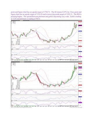 point and figure chart has an upside target of 1794.71. The 60 minute 0.25% by 3-box point and
figure chart has an upside target of 1314.26 and a newer downside target of 1192.31. The RSI is
pointing higher. The spread between platinum and gold is becoming very wide. Gold is trading
at 1228 and platinum is trading at 945.6.
 