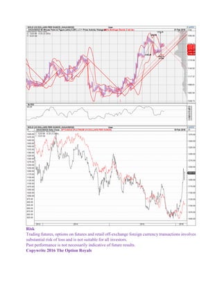 Risk
Trading futures, options on futures and retail off-exchange foreign currency transactions involves
substantial risk of loss and is not suitable for all investors.
Past performance is not necessarily indicative of future results.
Copywrite 2016 The Option Royals
 