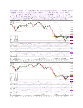 channel lines are 1014.237 and 927.575. The most frequently traded price was 1006.50-1005.75
but 12.6% of the day’s volume was traded at 1008. The weekly chart of the Russell 2000 is
concerning and that said, both the stochastic indicator and the RSI are issuing a buy-signal for
that time-frame. The 10 by 3-box point and figure chart is interesting in that we seem to have hit
a wall of resistance at 1009.20. We continue to watch this index but are not ready to buy.
 