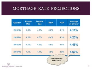11
MORTGAGE RATE PROJECTIONS
If a Buyer can buy
now - - - do it!
 