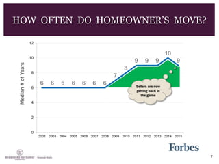 7
HOW OFTEN DO HOMEOWNER’S MOVE?Median#ofYears
Sellers are now
getting back in
the game
 