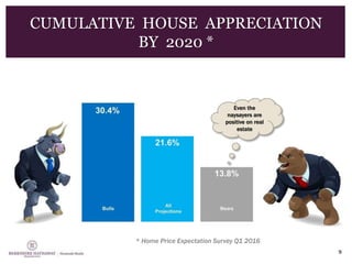 9
CUMULATIVE HOUSE APPRECIATION
BY 2020 *
* Home Price Expectation Survey Q1 2016
Even the
naysayers are
positive on real
estate
 