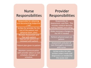 Nurse
Responsibilities
Responsible for obtaining
and documenting Subjective
/ HPI
Scribes for provider for the
rest of the patient visit
(physical exam, plan)
Reviews Assessment and
Plan with patient
Appropriate patient ed
reviewed with patient
Patient plan given to patient
Maintain communication
with provider about co-visit
schedule, changes of
schedule,
Provider
Responsibilities
Responsible for
Assessment, and Plan. This
includes medical decision
making (MDM) and coding.
Make necessary changes to
the HPI if needed
Perform physical exam on
patient.
Assessment and plan of
care thoroughly reviewed
with nurse
Verbal orders for labs,
written orders meds and
diagnostics as needed for
this acute visit
 