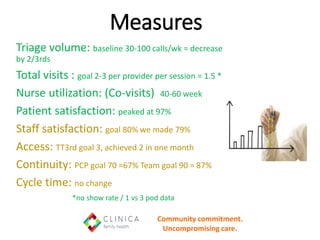 Measures
Triage volume: baseline 30-100 calls/wk = decrease
by 2/3rds
Total visits : goal 2-3 per provider per session = 1.5 *
Nurse utilization: (Co-visits) 40-60 week
Patient satisfaction: peaked at 97%
Staff satisfaction: goal 80% we made 79%
Access: TT3rd goal 3, achieved 2 in one month
Continuity: PCP goal 70 =67% Team goal 90 = 87%
Cycle time: no change
*no show rate / 1 vs 3 pod data
Community commitment.
Uncompromising care.
 