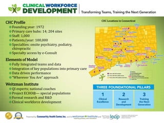 CHC Profile
Founding year: 1972
Primary care hubs: 14; 204 sites
Staff: 1,000
Patients/year: 100,000
Specialties: onsite psychiatry, podiatry,
chiropractic
Specialty access by e-Consult
Elements of Model
Fully Integrated teams and data
Integration of key populations into primary care
Data driven performance
“Wherever You Are” approach
Weitzman Institute
QI experts; national coaches
Project ECHO®— special populations
Formal research and R&D
Clinical workforce development
CHC Locations in Connecticut
 