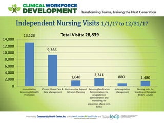 Independent Nursing Visits 1/1/17 to 12/31/17
13,123
9,366
1,648
2,341
880 1,480
0
2,000
4,000
6,000
8,000
10,000
12,000
14,000
Immunization,
Screening & Health
Promotion
Chronic Illness Care &
Care Management
Contraceptive Support
& Family Planning
Recurring Medication
Administration: (ie.
progesterone
administration and
monitoring for
prevention of pre-term
birth)
Anticoagulation
Management
Nursing visits for
Standing or Delegated
Orders (Acute)
Total Visits: 28,839
 