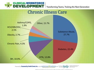 Substance Abuse,
27.7%
Diabetes, 22.4%
HTN, 12.8%
BH, 10.0%
Chronic Pain, 4.3%
Obesity, 2.7%
HCV/HBV/HIV,
2.5%
Asthma/COPD,
1.9%
Other, 15.7%
Chronic Illness Care
 