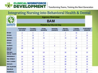 Integrating Nursing into Behavioral Health & Dental
 