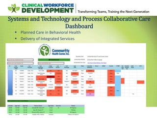 Systems and Technology and Process Collaborative Care
Dashboard
 Planned Care in Behavioral Health
 Delivery of Integrated Services
 