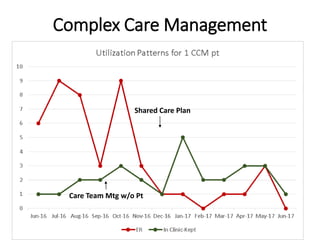 Complex Care Management
Shared Care Plan
Care Team Mtg w/o Pt
 