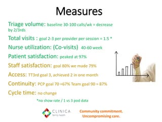 Measures
Triage volume: baseline 30-100 calls/wk = decrease
by 2/3rds
Total visits : goal 2-3 per provider per session = 1...