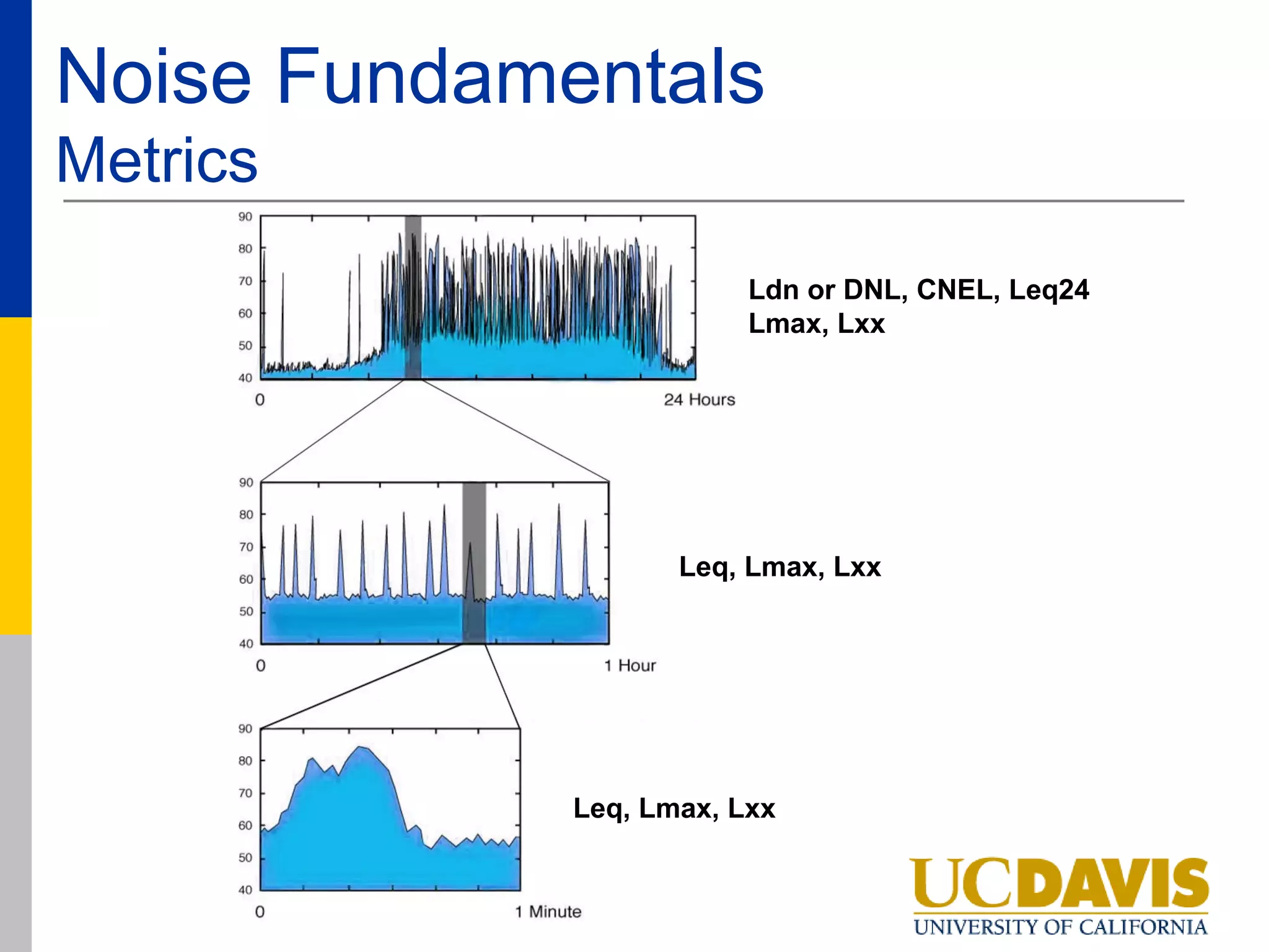 Noise Fundamentals
Metrics
                         Ldn or DNL, CNEL, Leq24
                         Lmax, Lxx




                    Leq, Lmax, Lxx




             Leq, Lmax, Lxx
 