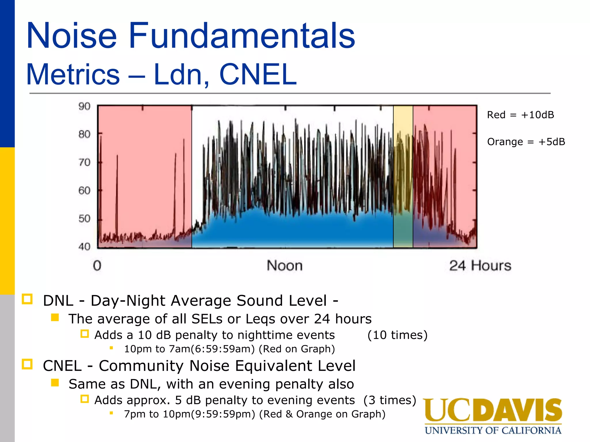 Noise Fundamentals
Metrics – Ldn, CNEL
                                                                      Red = +10dB

                                                                      Orange = +5dB




 DNL - Day-Night Average Sound Level -
    The average of all SELs or Leqs over 24 hours
        Adds a 10 dB penalty to nighttime events        (10 times)
              10pm to 7am(6:59:59am) (Red on Graph)
 CNEL - Community Noise Equivalent Level
    Same as DNL, with an evening penalty also
        Adds approx. 5 dB penalty to evening events (3 times)
              7pm to 10pm(9:59:59pm) (Red & Orange on Graph)
 