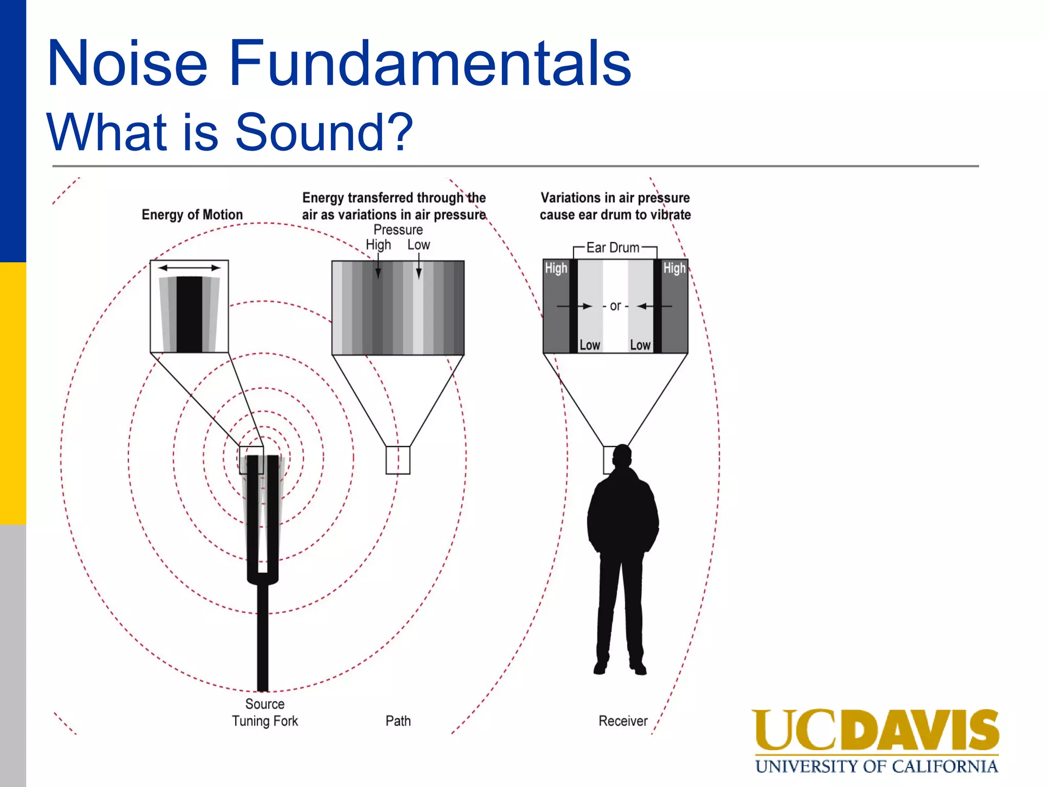 Noise Fundamentals
What is Sound?
 